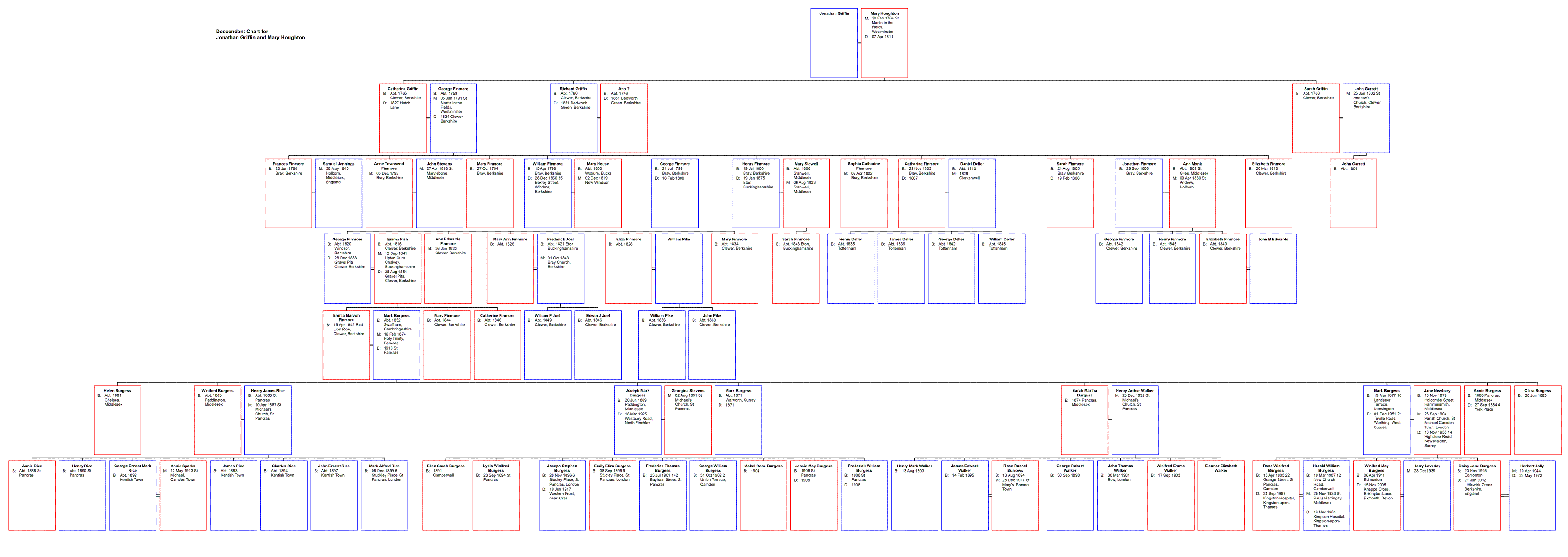 Descendant Chart for Jonathan Griffin and Mary Houghton